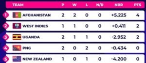 Afghanistan-Upset-New-Zealand-Group-C-Points-Table-T20-World-Cup-2024