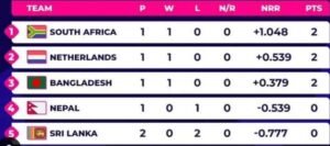 T20-World-Cup-2024-Group-D-Points-Table