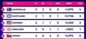 T20-World-Cup-2024-Group-B-Points-Table